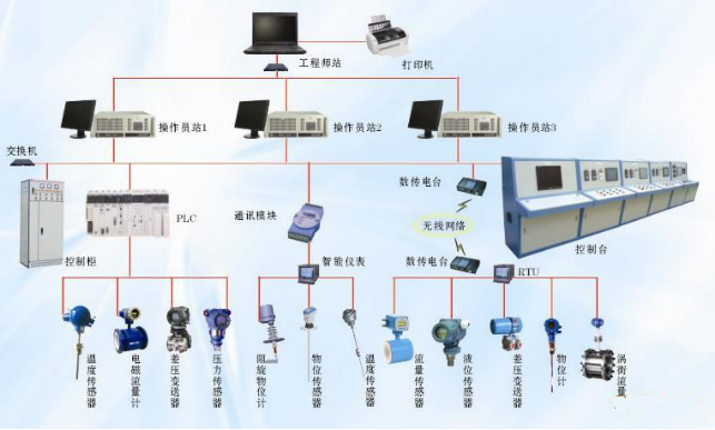 自動化儀表系統集成