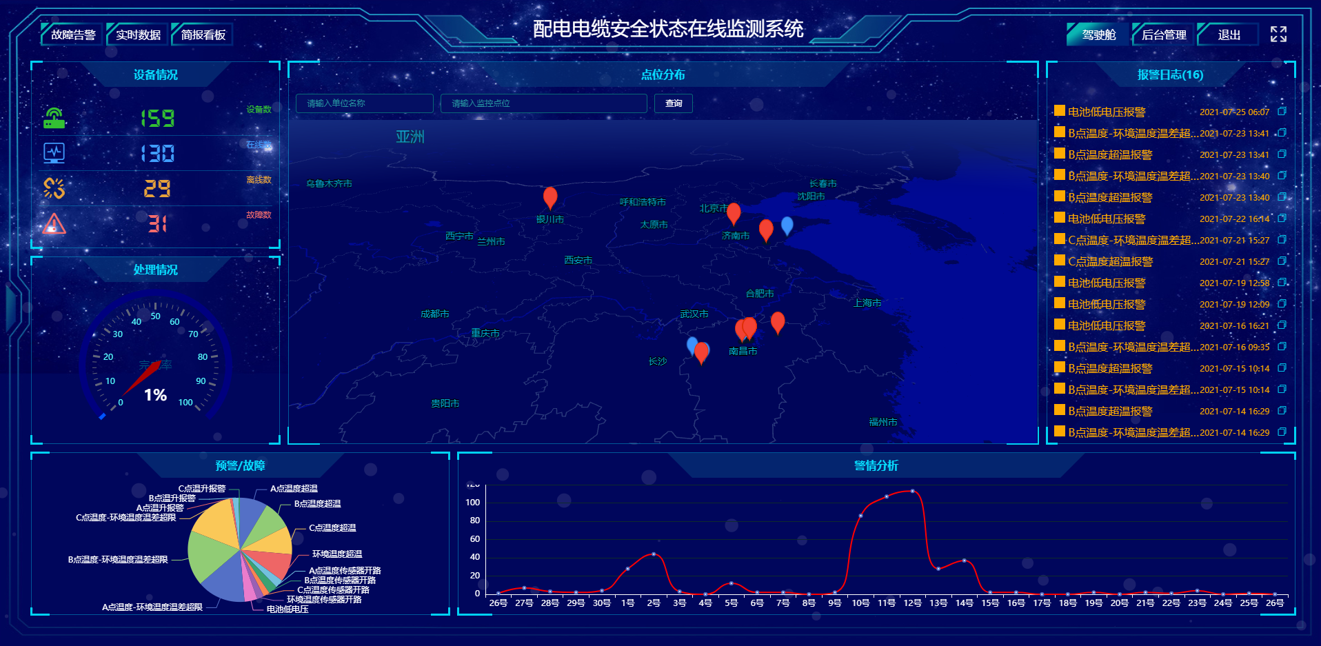 配電電纜安全狀態在線監測系統